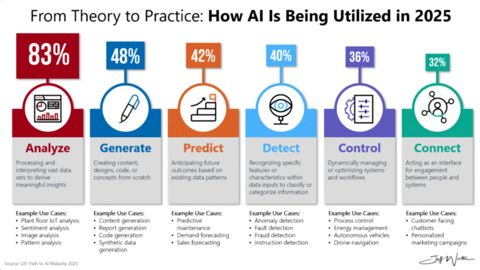 Top AI Use Cases in Manufacturing 2025